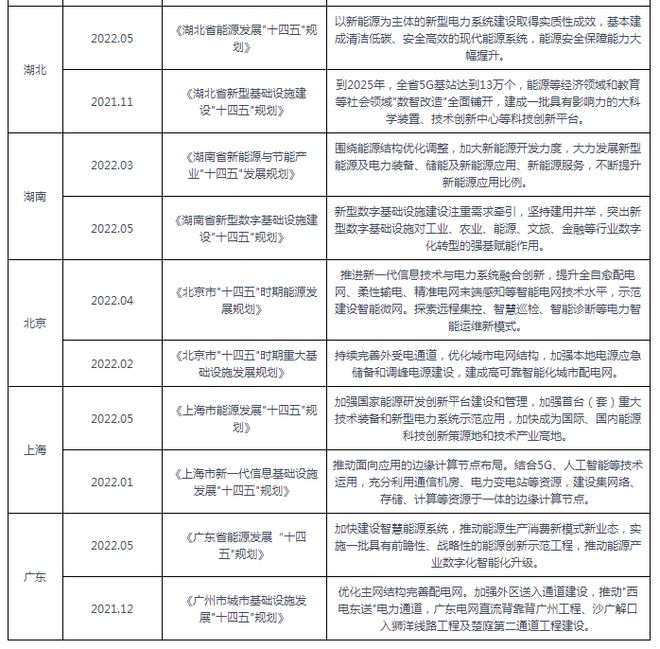 我国及部分省市电力米乐M6 M6米乐自动化系统行业相关政策 推动电力系统提升(图3)