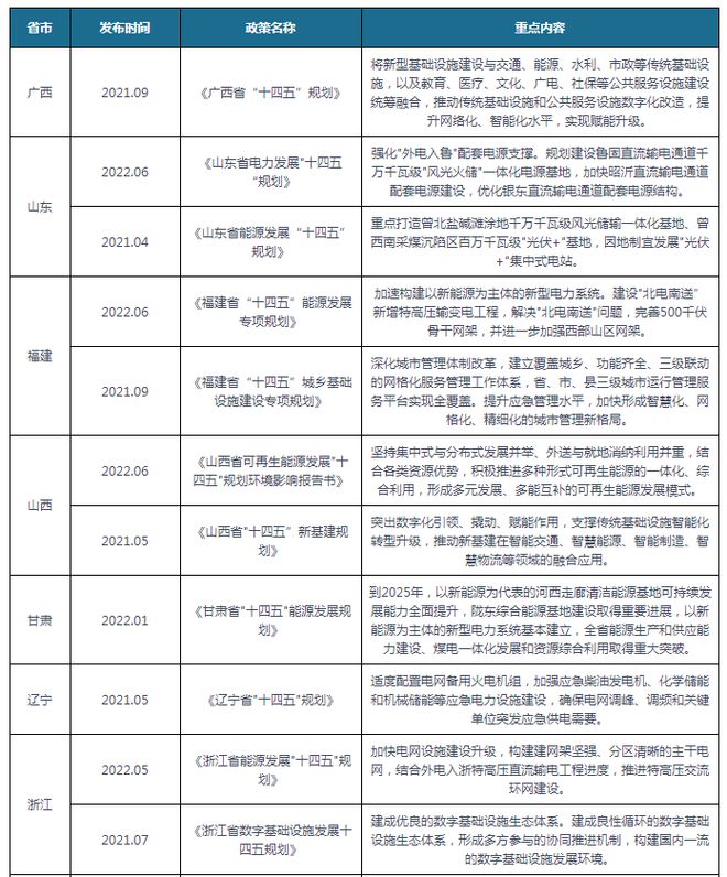 我国及部分省市电力米乐M6 M6米乐自动化系统行业相关政策 推动电力系统提升(图2)