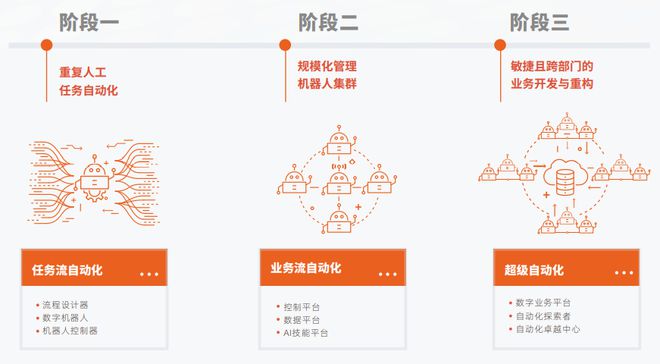 RPA中国与弘玑Cyclon米乐M6 M6米乐e联合发布报告《解码超级自动化与数字生产力(图4)