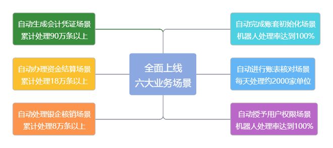 米乐M6 M6米乐中铁十一局丨深耕机器人流程自动化赋能财务数字化变革(图2)