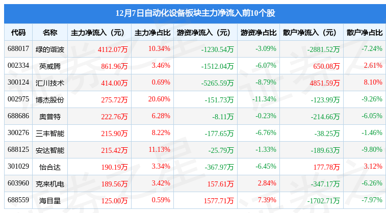 米乐M6 M6米乐自动化设备板块12月7日跌089%光智科技领跌主力资金净流出273亿元(图1)