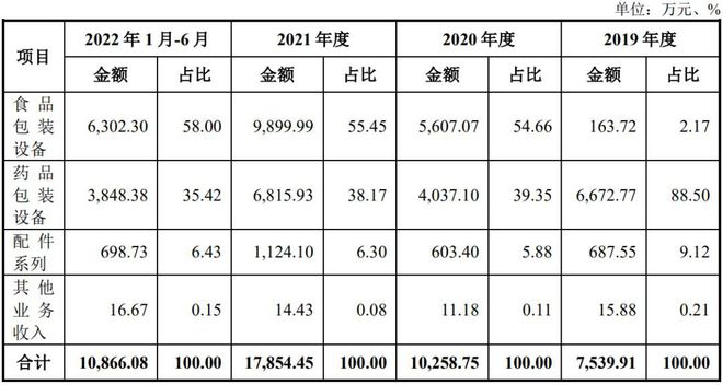 IPO定价米乐M6 M6米乐10元药品及食品自动化包装装备春光药装申购解读(图4)