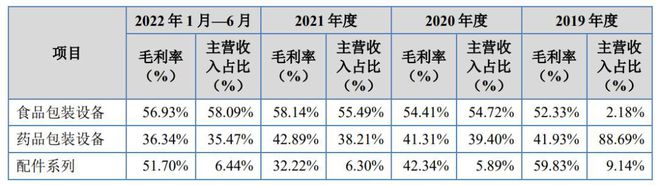 IPO定价米乐M6 M6米乐10元药品及食品自动化包装装备春光药装申购解读(图5)