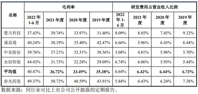 IPO定价米乐M6 M6米乐10元药品及食品自动化包装装备春光药装申购解读(图6)