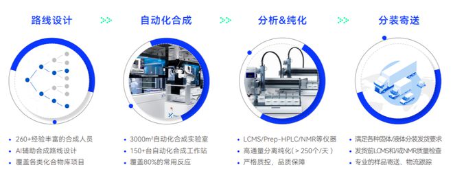 化学合成新风向：自动化高通量的化合物库合成米乐M6 M6米乐(图7)