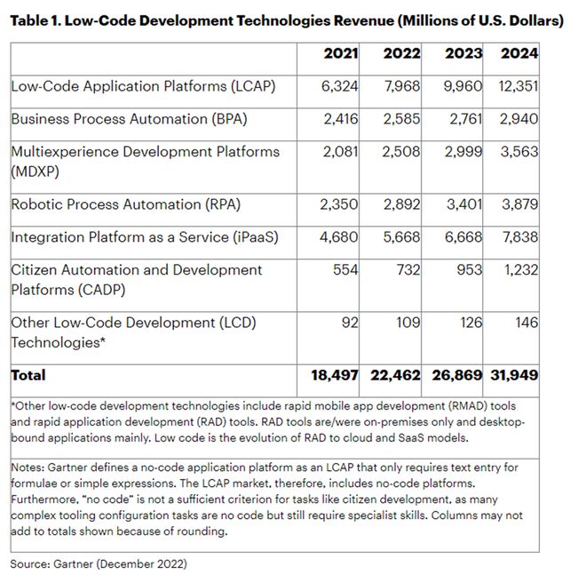 米乐M6 M6米乐Gartner：到2023年超级自动化市场预计达到7200亿美元(图2)