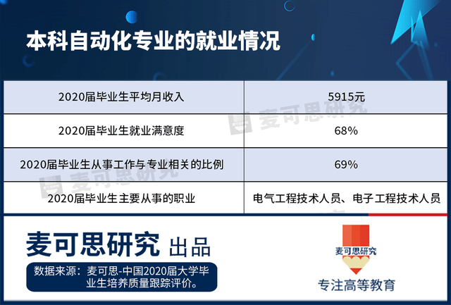 米乐M6 M6米乐入选2021月收入TOP20！自动化专业哪家强？它到底学啥做啥？(图1)