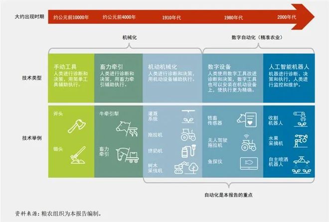 联合国粮农组织发布《2022年粮食及农业状况》报告：农业自动化推动粮食体系转型米乐M6 M6米乐(图1)