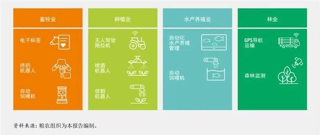 联合国粮农组织发布《2022年粮食及农业状况》报告：农业自动化推动粮食体系转型米乐M6 M6米乐(图2)