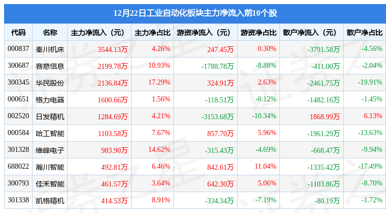 工业自动化板块12月22日跌076%晶盛机电领跌北向资金增持547亿元米乐M6 M6米乐(图3)