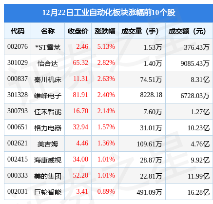 工业自动化板块12月22日跌076%晶盛机电领跌北向资金增持547亿元米乐M6 M6米乐(图1)