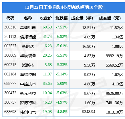 工业自动化板块12月22日跌076%晶盛机电领跌北向资金增持547亿元米乐M6 M6米乐(图2)