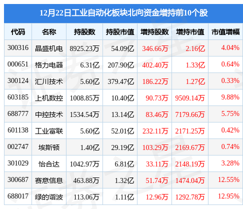 工业自动化板块12月22日跌076%晶盛机电领跌北向资金增持547亿元米乐M6 M6米乐(图4)