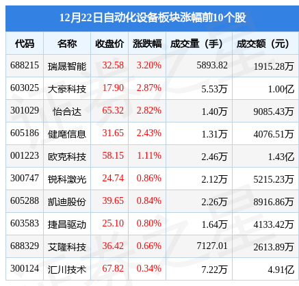 米乐M6 M6米乐自动化设备板块12月22日跌104%信邦智能领跌北向资金增持237亿元(图1)