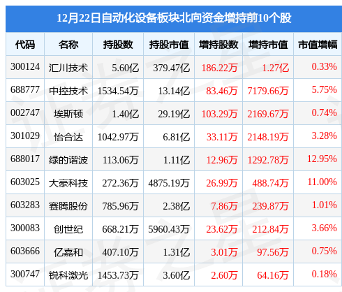 米乐M6 M6米乐自动化设备板块12月22日跌104%信邦智能领跌北向资金增持237亿元(图4)