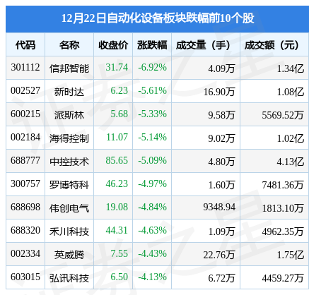 米乐M6 M6米乐自动化设备板块12月22日跌104%信邦智能领跌北向资金增持237亿元(图2)