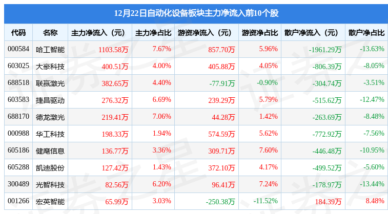 米乐M6 M6米乐自动化设备板块12月22日跌104%信邦智能领跌北向资金增持237亿元(图3)