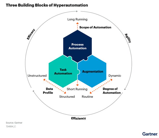 Gartner：超越RPA构建你的超级自动化技术组合米乐M6 M6米乐(图2)