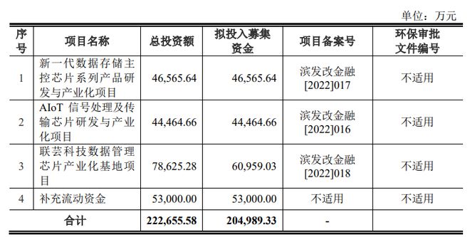 【IPO一线】联芸科米乐M6 M6米乐技拟科创板IPO：募资205亿元投建数据存储主控芯片等项目(图2)