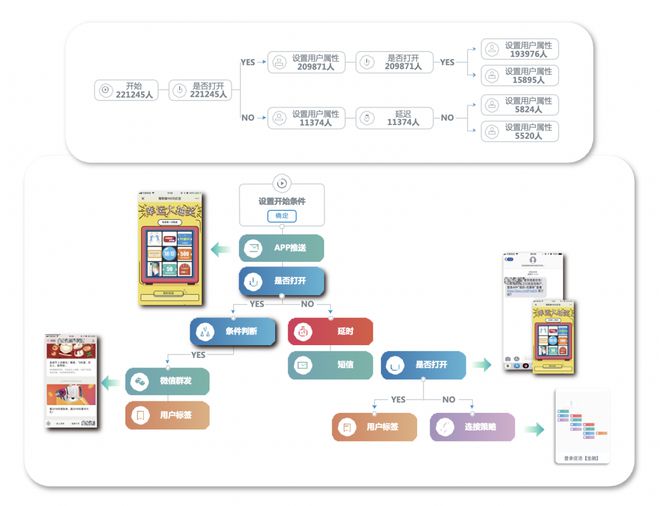 米乐M6 M6米乐营销自动化是如何通过场景+策略实现“千人千面”精准营销？(图2)