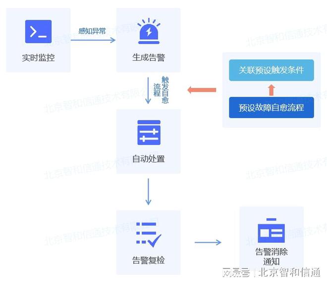 米乐M6 M6米乐通过运维编排实现自动化智能运维与故障自愈(图2)