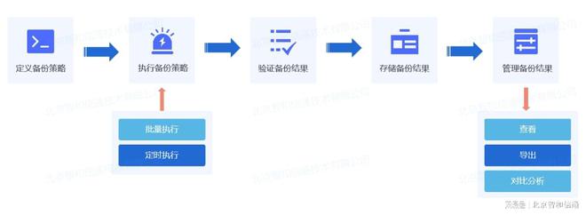 米乐M6 M6米乐通过运维编排实现自动化智能运维与故障自愈(图3)