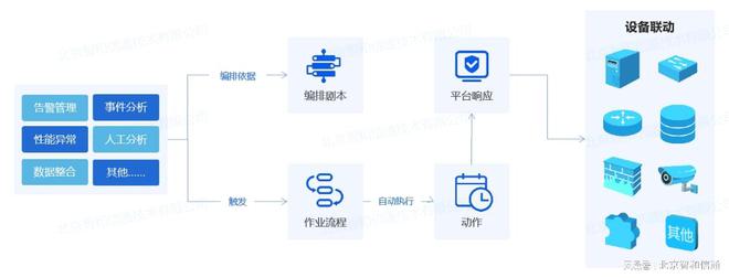 米乐M6 M6米乐通过运维编排实现自动化智能运维与故障自愈(图4)