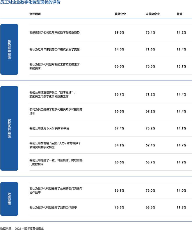 向米乐M6 M6米乐好雇主看齐以数字化创造加速度 特别策划(图5)