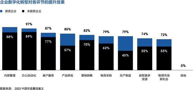 向米乐M6 M6米乐好雇主看齐以数字化创造加速度 特别策划(图3)