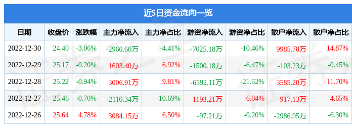 米乐M6 M6米乐国电南瑞（600406）12月30日主力资金净卖出2960万元(图1)