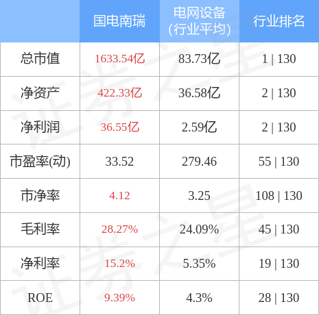 米乐M6 M6米乐国电南瑞（600406）12月30日主力资金净卖出2960万元(图3)