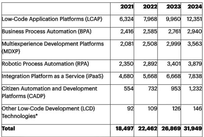 米乐M6 M6米乐报告：2023年低代码开发平台市场规模将增长25%至100亿美元(图2)