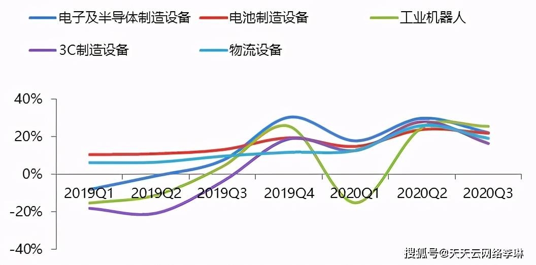 米乐M6 M6米乐中国自动化行业回顾2020年市场年度预测(图4)