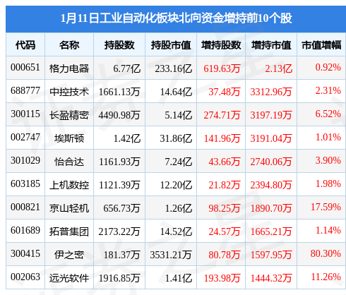 米乐M6 M6米乐工业自动化板块1月11日跌058%怡合达领跌主力资金净流出179亿元(图4)