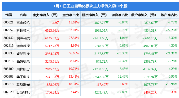 米乐M6 M6米乐工业自动化板块1月11日跌058%怡合达领跌主力资金净流出179亿元(图3)