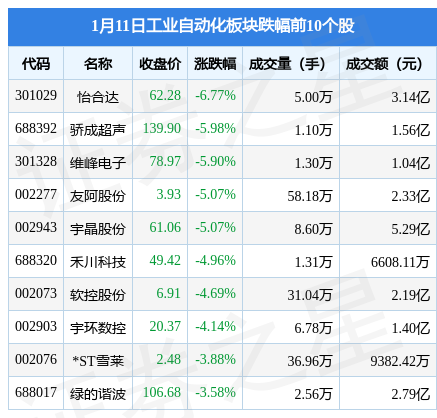 米乐M6 M6米乐工业自动化板块1月11日跌058%怡合达领跌主力资金净流出179亿元(图2)