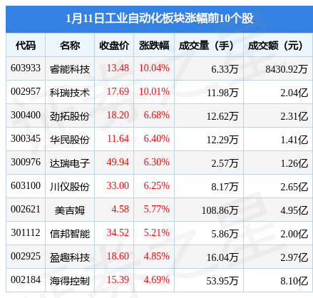 米乐M6 M6米乐工业自动化板块1月11日跌058%怡合达领跌主力资金净流出179亿元(图1)