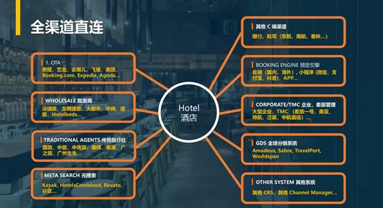 米乐M6 M6米乐全渠道直连究竟能为酒店带来什么？(图2)