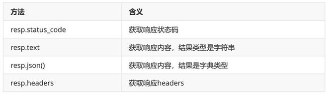 米乐M6 M6米乐基于requests框架实现接口自动化测试项目实战(图2)