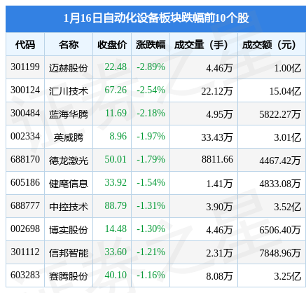 自动化设备板块1月16日跌008%迈赫股份领跌主力资金净流出4521万米乐M6 M6米乐元(图2)