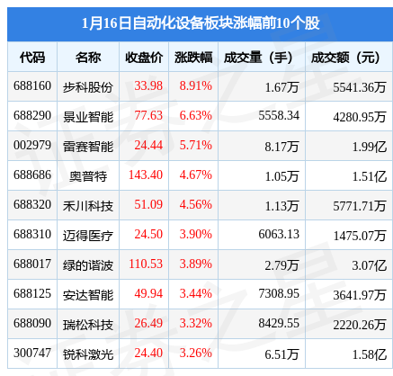 自动化设备板块1月16日跌008%迈赫股份领跌主力资金净流出4521万米乐M6 M6米乐元(图1)