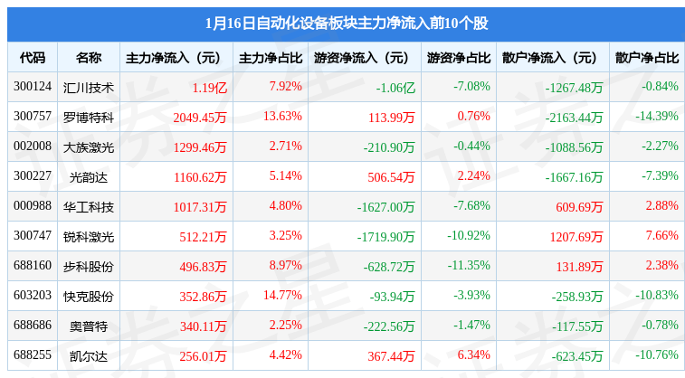 自动化设备板块1月16日跌008%迈赫股份领跌主力资金净流出4521万米乐M6 M6米乐元(图3)