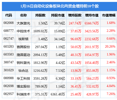 自动化设备板块1月16日跌008%迈赫股份领跌主力资金净流出4521万米乐M6 M6米乐元(图4)