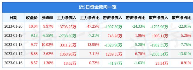 1月20日达 意 隆涨停分析：机器人工业自动化智能制造概念热股米乐M6 M6米乐(图1)