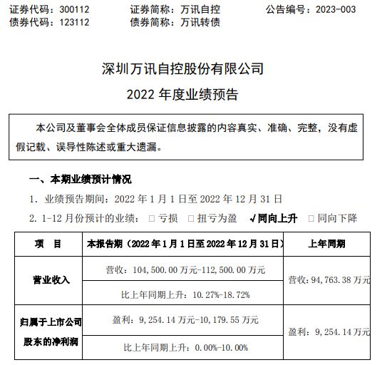 万讯自控2022年预计净利9254万-102亿同比增长0%-10% 自动化仪表产品市场需求持续增加米乐M6 M6米乐(图1)