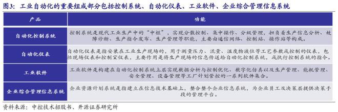 智能制造专精特新系列第一期--运动控制系统空间广阔【开源北交所研究】米乐M6 M6米乐(图3)