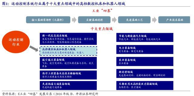 智能制造专精特新系列第一期--运动控制系统空间广阔【开源北交所研究】米乐M6 M6米乐(图1)