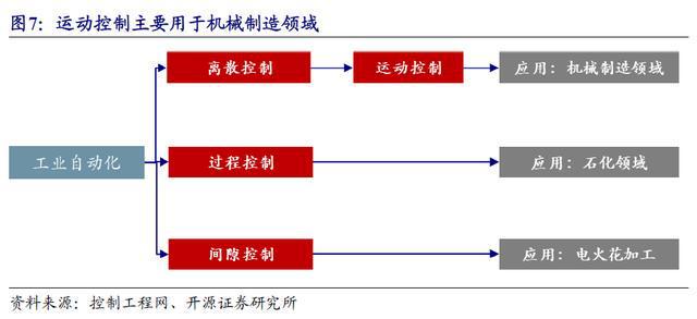 智能制造专精特新系列第一期--运动控制系统空间广阔【开源北交所研究】米乐M6 M6米乐(图6)