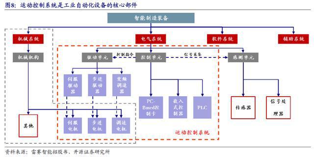 智能制造专精特新系列第一期--运动控制系统空间广阔【开源北交所研究】米乐M6 M6米乐(图7)