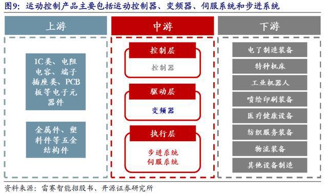 智能制造专精特新系列第一期--运动控制系统空间广阔【开源北交所研究】米乐M6 M6米乐(图8)